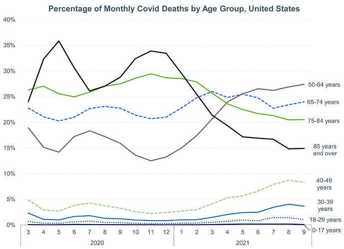 United States COVID deaths pct by age Line graph Jan 2020 - Sep 2021