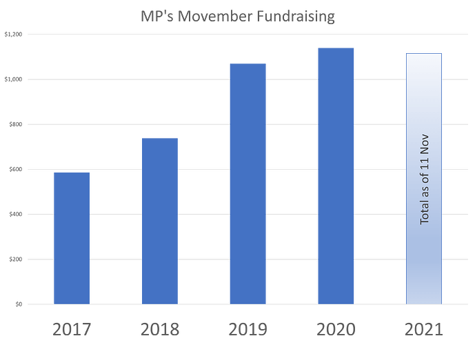 11 Nov Fundraising