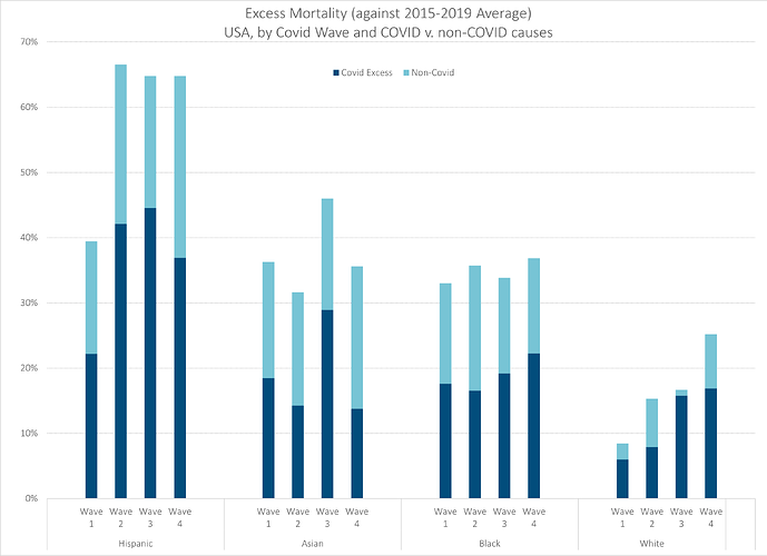 Racial-ethnic excess mortality by wave and covid v non-covid
