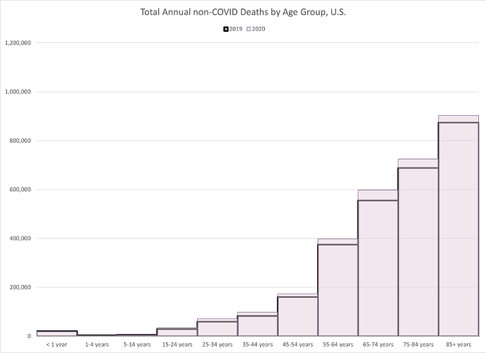 Total non-COVID deaths 2019 v 2020