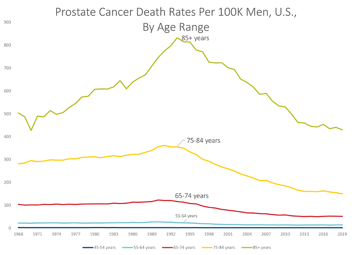 Prostate Cancer Death Rates by Age Range