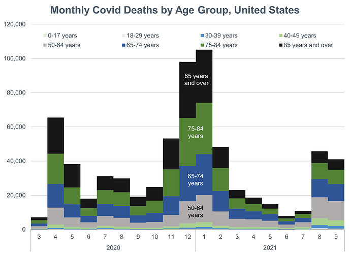 United States COVID deaths numbers by age Jan 2020 - Sep 2021