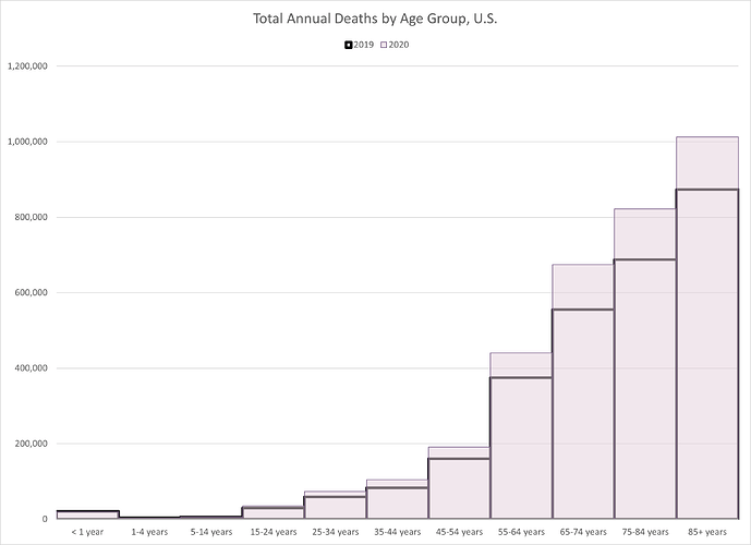 Total Deaths 2019 v 2020