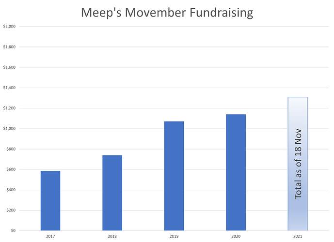 18 Nov Fundraising