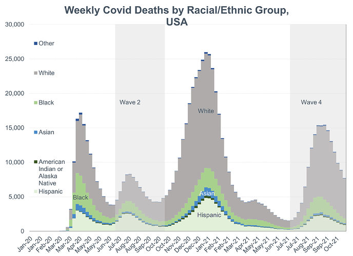 Racial-ethnical COVID deaths 4 waves through October 2021