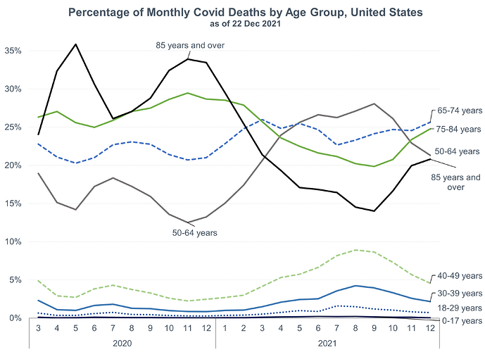 Monthly COVID deaths by age group line percentage as of 22 Dec 2021