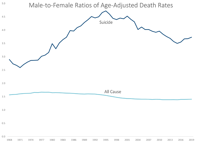 Suicide Male v Female