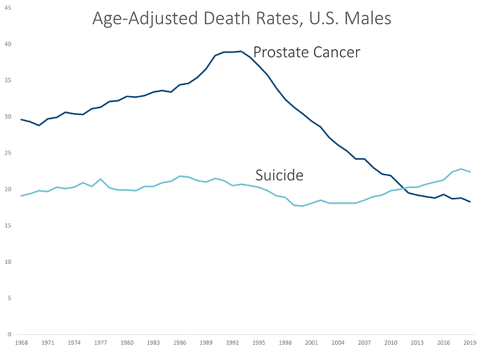 Prostate Cancer v Suicide