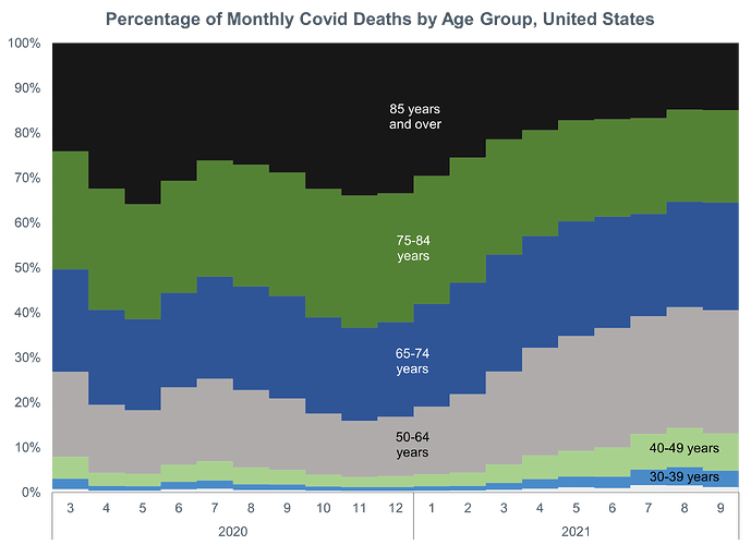 United States COVID deaths pct by age Jan 2020 - Sep 2021