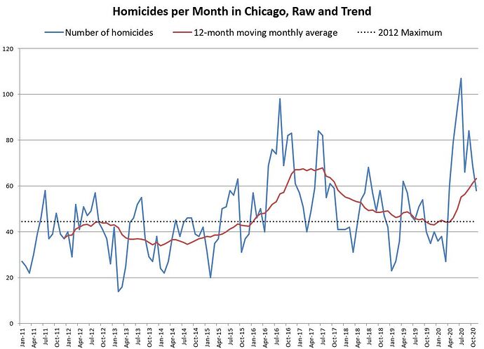 Chicago homicide 2011-Nov 2020 raw and trend