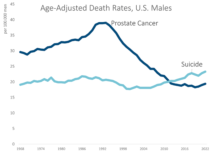 Prostate Cancer v Suicide 2023 update