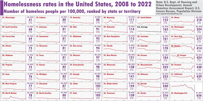 homelessness-rates-in-the-u-s-by-state-2008-2022-v0-ulba5glouwma1