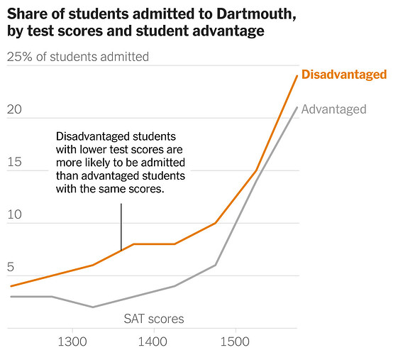 A chart shows the share of students admitted to Dartmouth by SAT test scores and student advantage. Disadvantaged students with lower test scores are more likely to be admitted to Dartmouth than advantaged students with similar scores.500x451